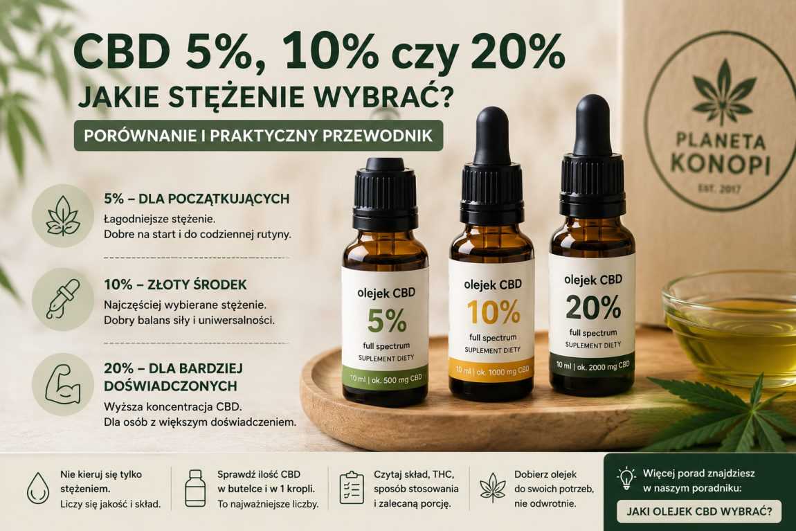CBD 5%, 10% czy 20% - jakie stężenie wybrać?